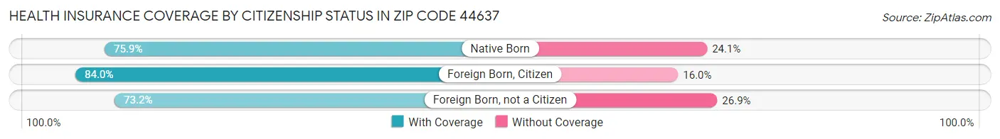Health Insurance Coverage by Citizenship Status in Zip Code 44637