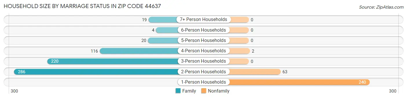 Household Size by Marriage Status in Zip Code 44637