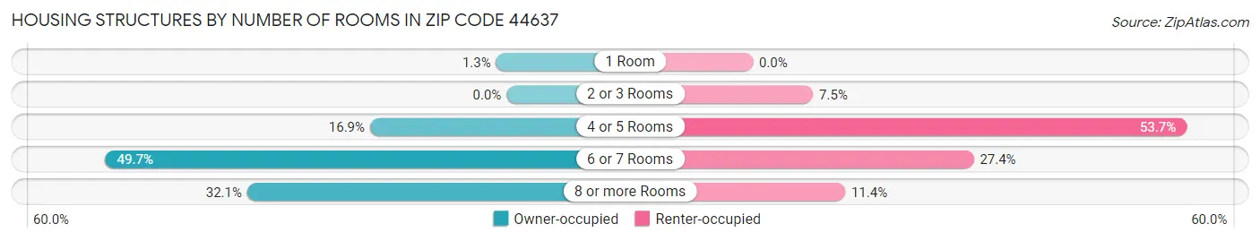 Housing Structures by Number of Rooms in Zip Code 44637