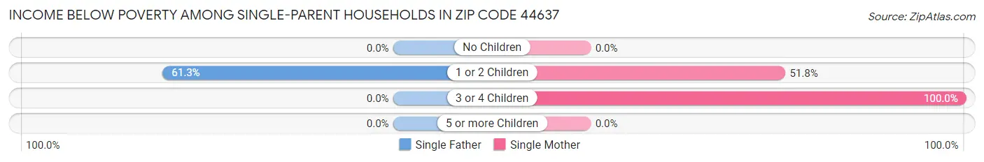 Income Below Poverty Among Single-Parent Households in Zip Code 44637