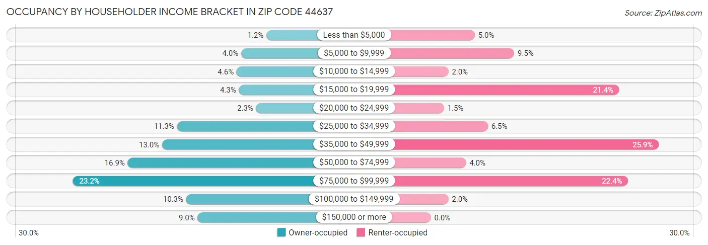 Occupancy by Householder Income Bracket in Zip Code 44637