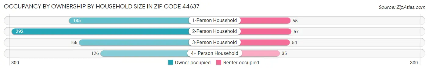 Occupancy by Ownership by Household Size in Zip Code 44637