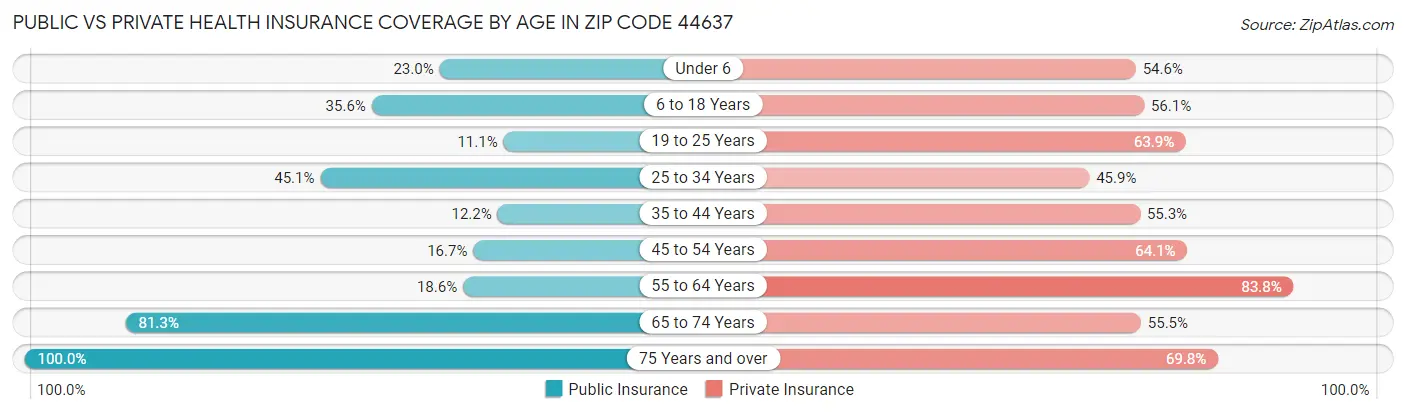 Public vs Private Health Insurance Coverage by Age in Zip Code 44637