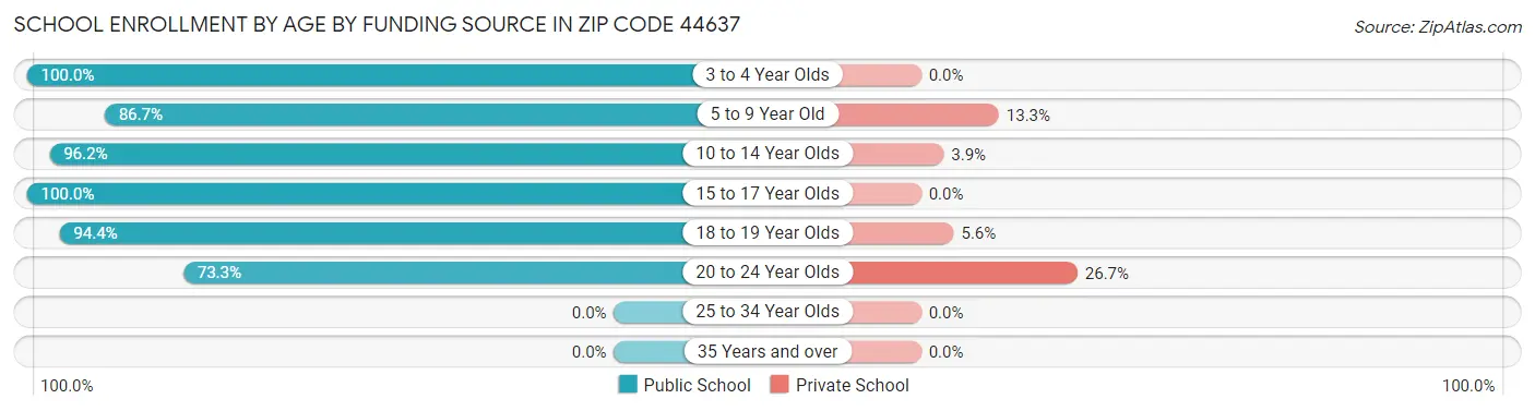 School Enrollment by Age by Funding Source in Zip Code 44637