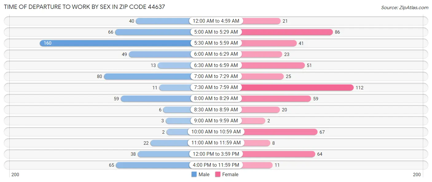 Time of Departure to Work by Sex in Zip Code 44637