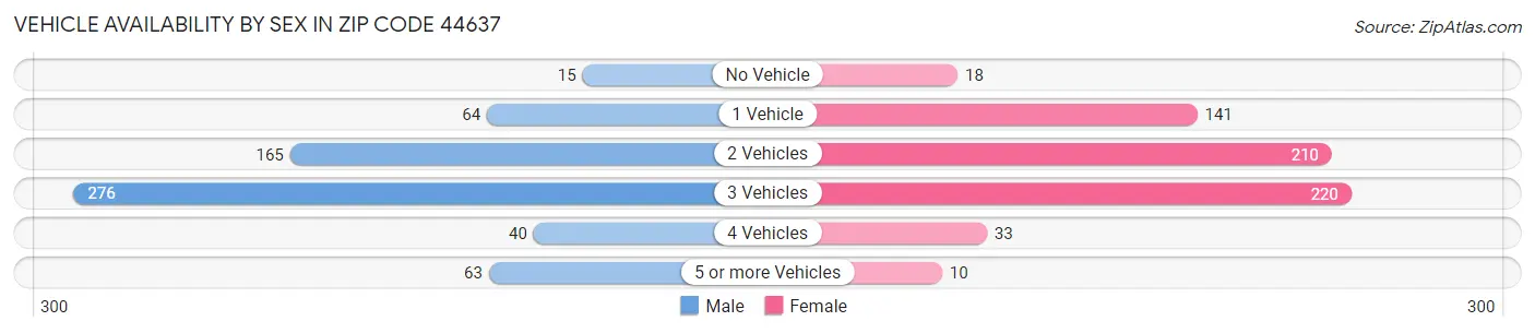 Vehicle Availability by Sex in Zip Code 44637