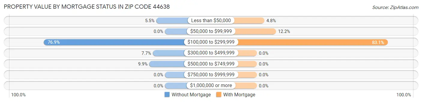 Property Value by Mortgage Status in Zip Code 44638