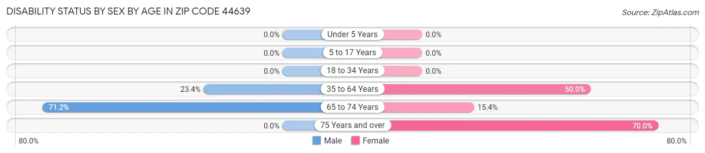 Disability Status by Sex by Age in Zip Code 44639