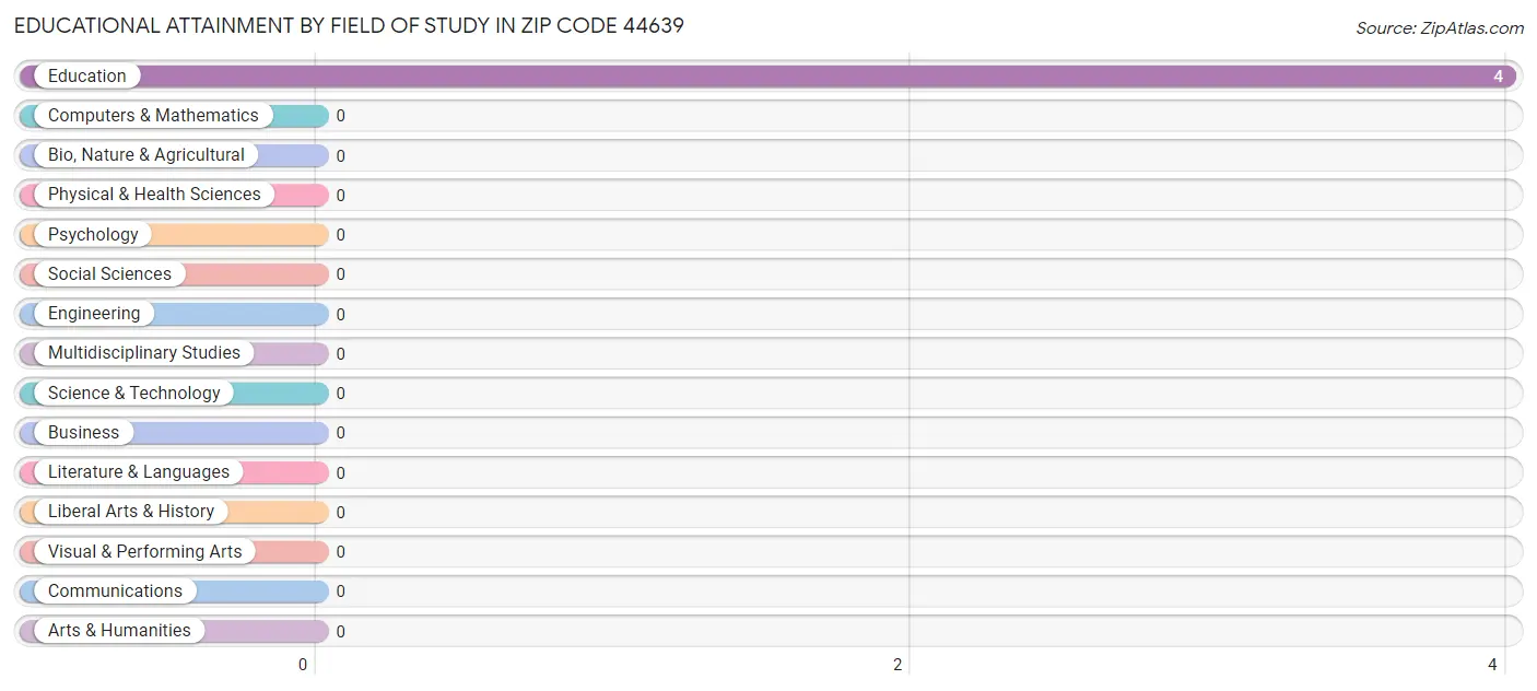 Educational Attainment by Field of Study in Zip Code 44639