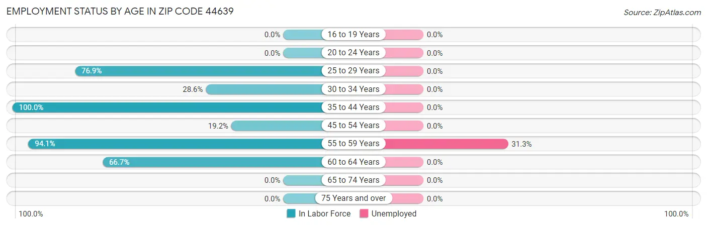 Employment Status by Age in Zip Code 44639