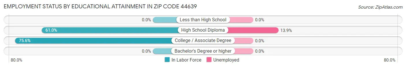 Employment Status by Educational Attainment in Zip Code 44639