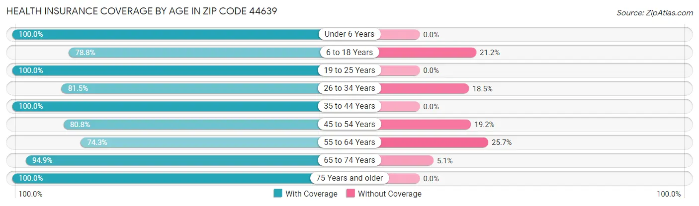 Health Insurance Coverage by Age in Zip Code 44639
