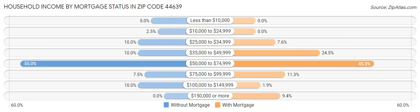 Household Income by Mortgage Status in Zip Code 44639
