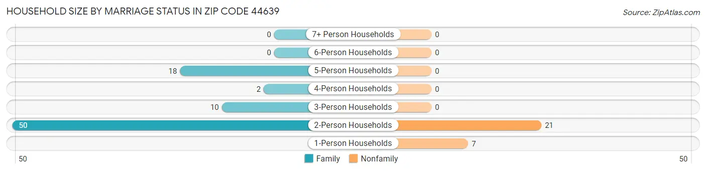 Household Size by Marriage Status in Zip Code 44639