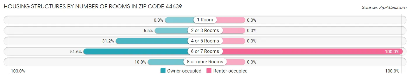 Housing Structures by Number of Rooms in Zip Code 44639