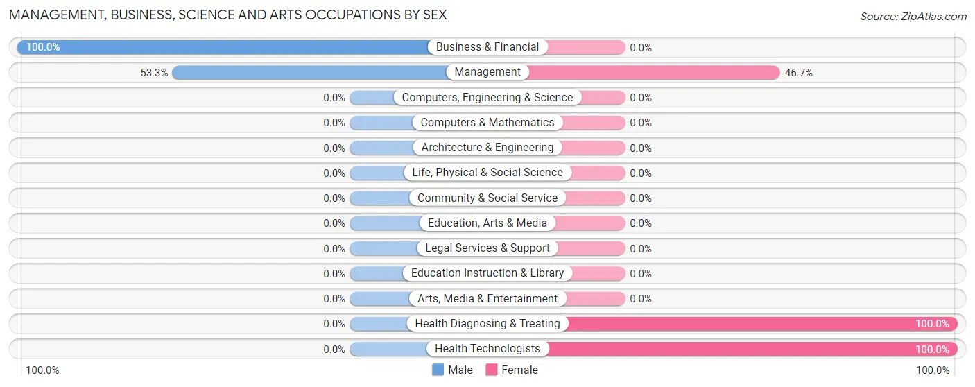 Management, Business, Science and Arts Occupations by Sex in Zip Code 44639