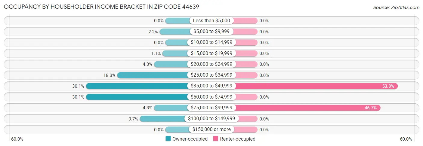 Occupancy by Householder Income Bracket in Zip Code 44639
