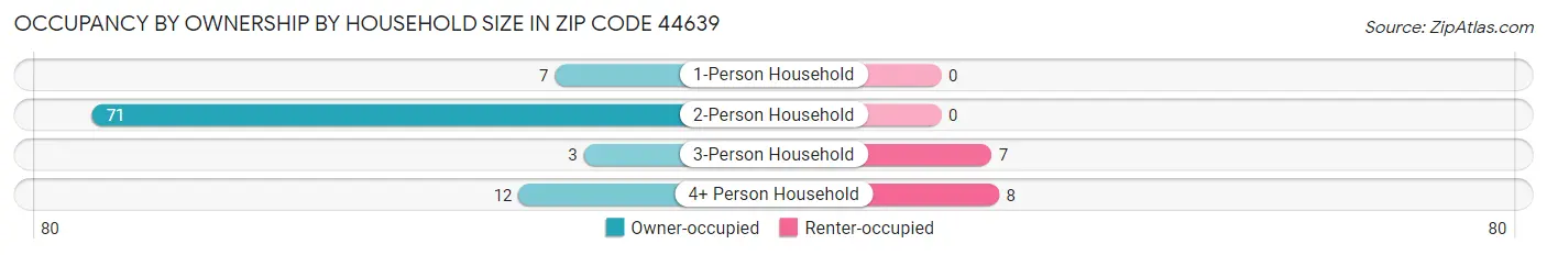 Occupancy by Ownership by Household Size in Zip Code 44639
