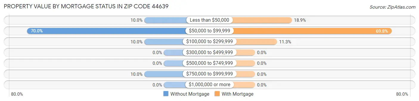 Property Value by Mortgage Status in Zip Code 44639
