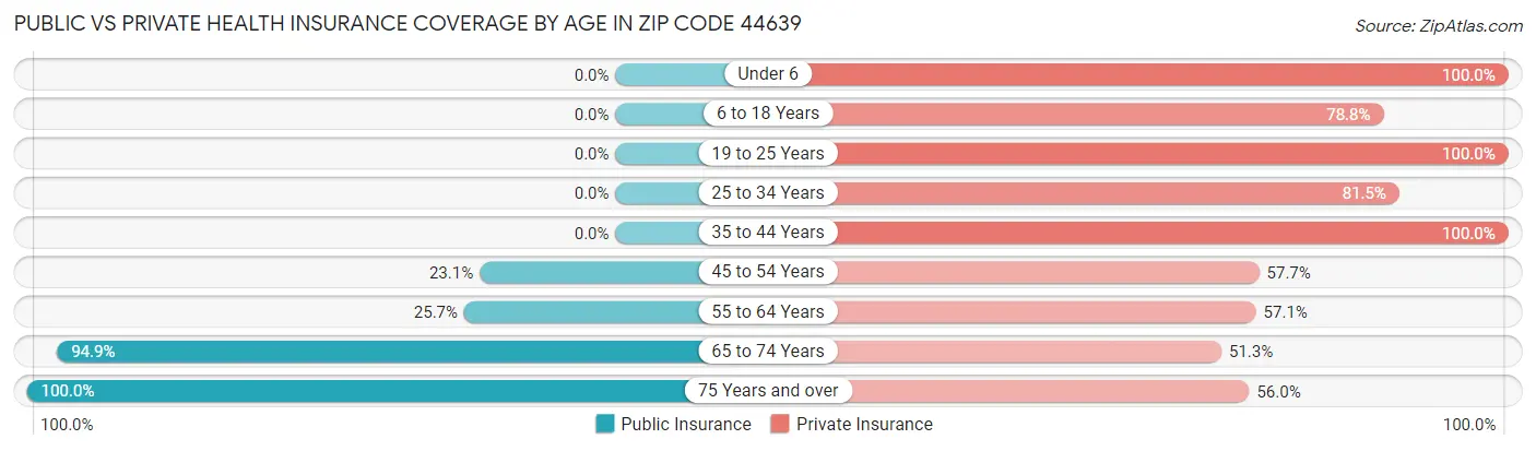 Public vs Private Health Insurance Coverage by Age in Zip Code 44639