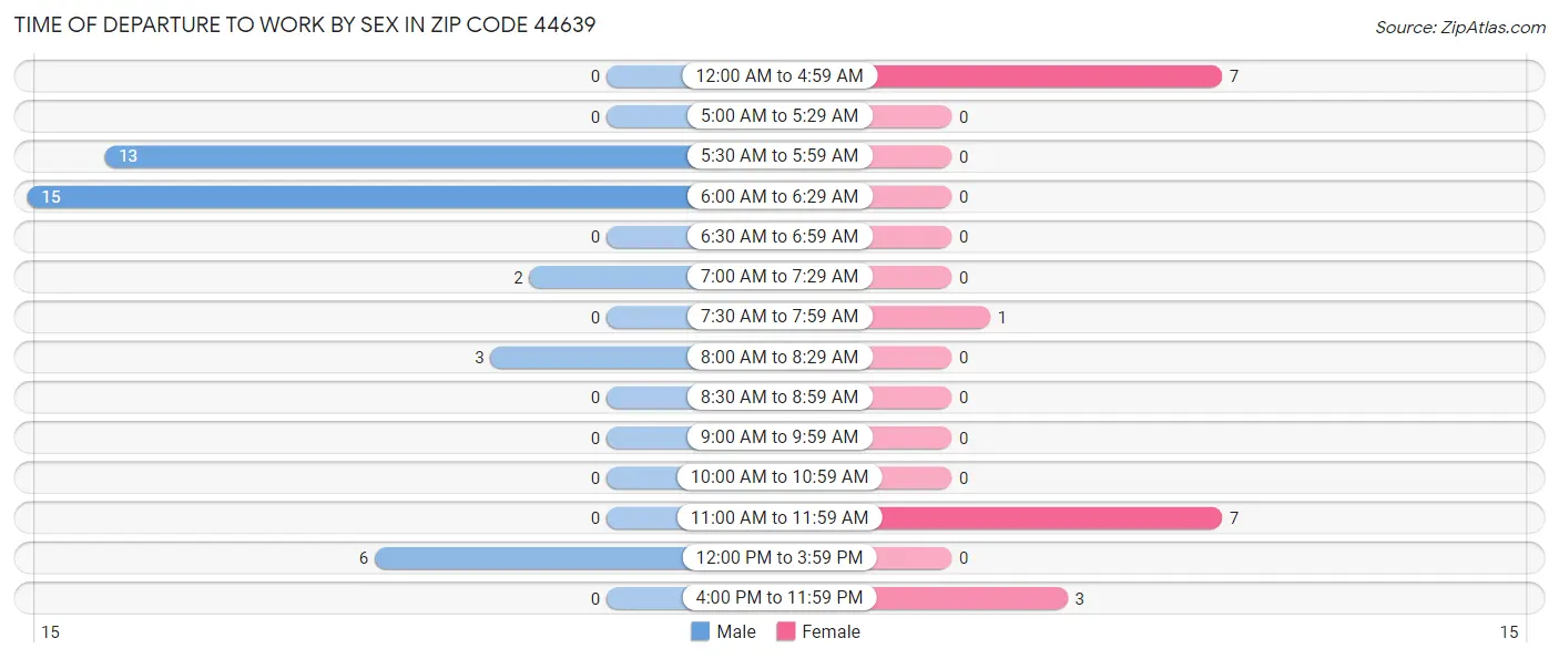 Time of Departure to Work by Sex in Zip Code 44639