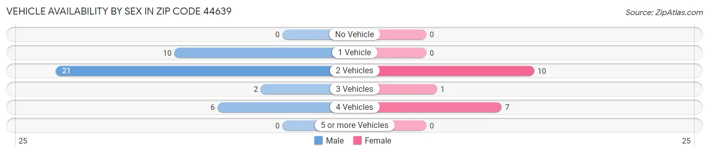 Vehicle Availability by Sex in Zip Code 44639