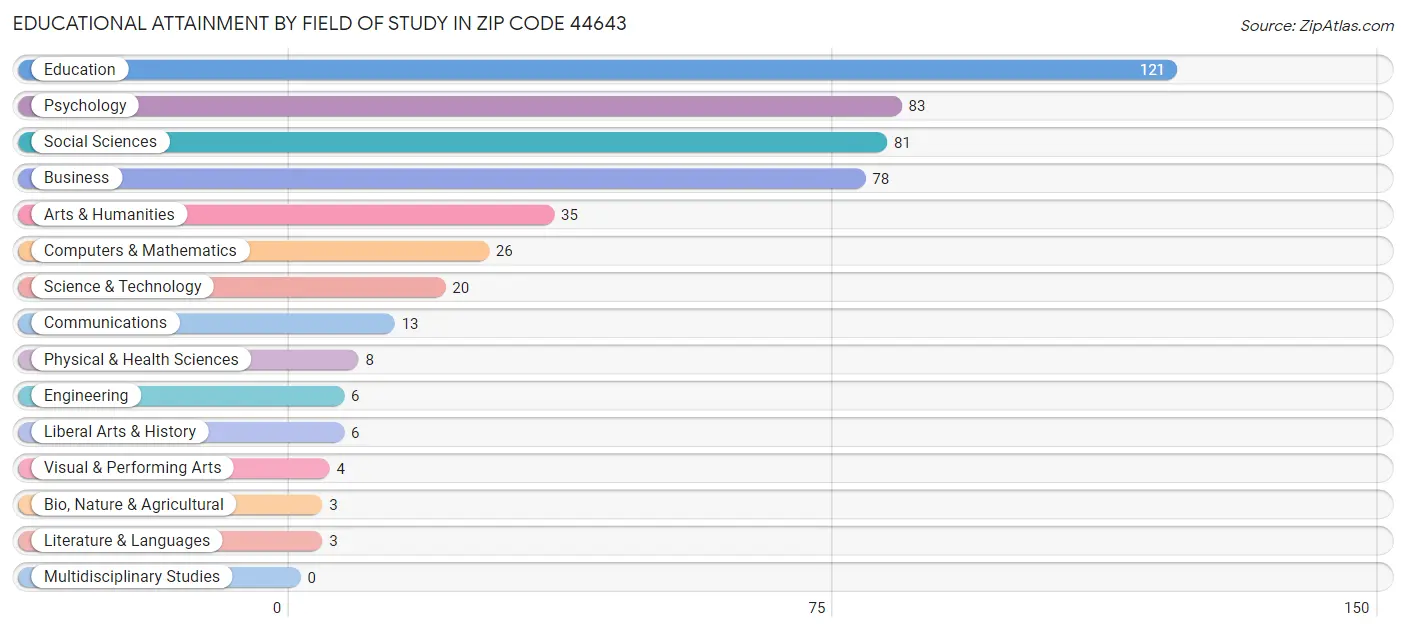 Educational Attainment by Field of Study in Zip Code 44643