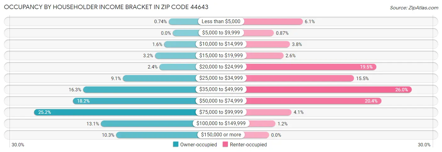 Occupancy by Householder Income Bracket in Zip Code 44643