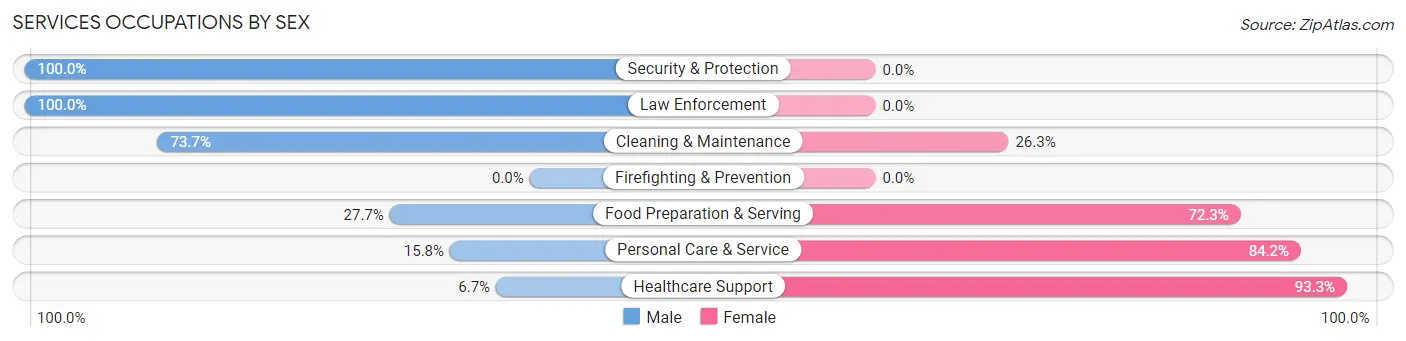 Services Occupations by Sex in Zip Code 44643