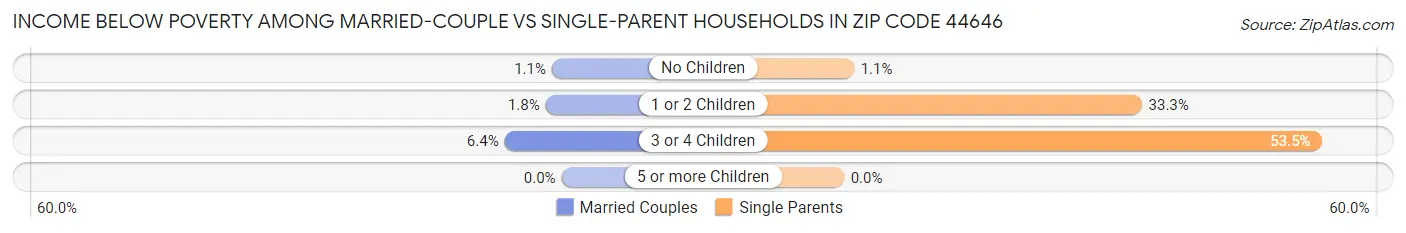 Income Below Poverty Among Married-Couple vs Single-Parent Households in Zip Code 44646