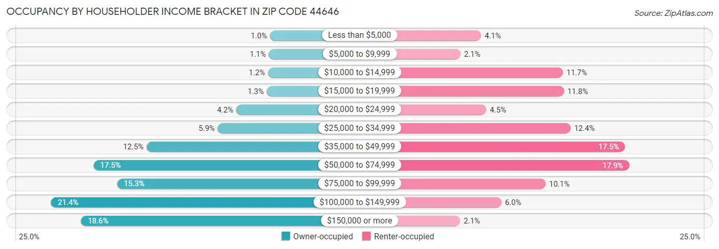 Occupancy by Householder Income Bracket in Zip Code 44646