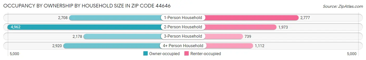 Occupancy by Ownership by Household Size in Zip Code 44646