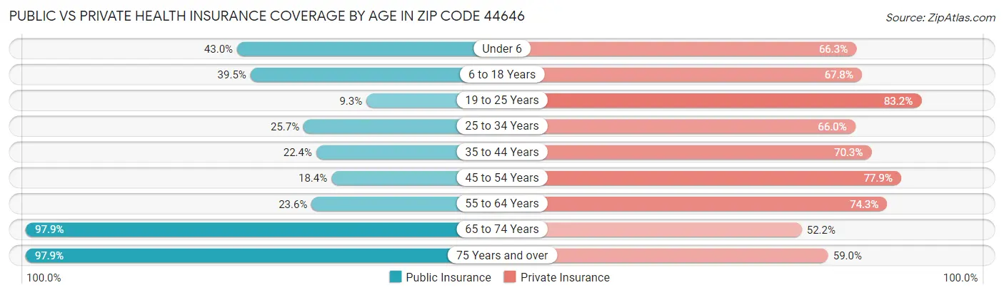 Public vs Private Health Insurance Coverage by Age in Zip Code 44646