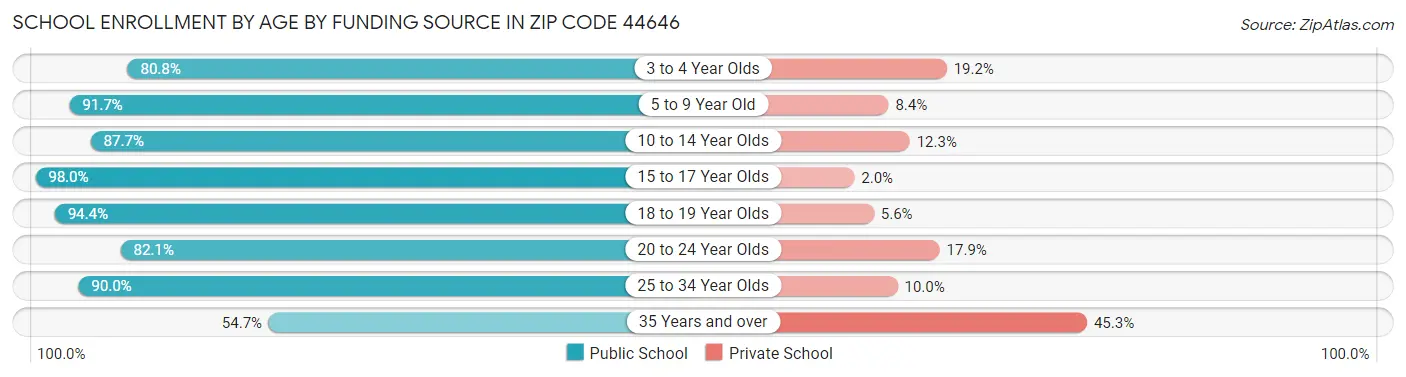 School Enrollment by Age by Funding Source in Zip Code 44646