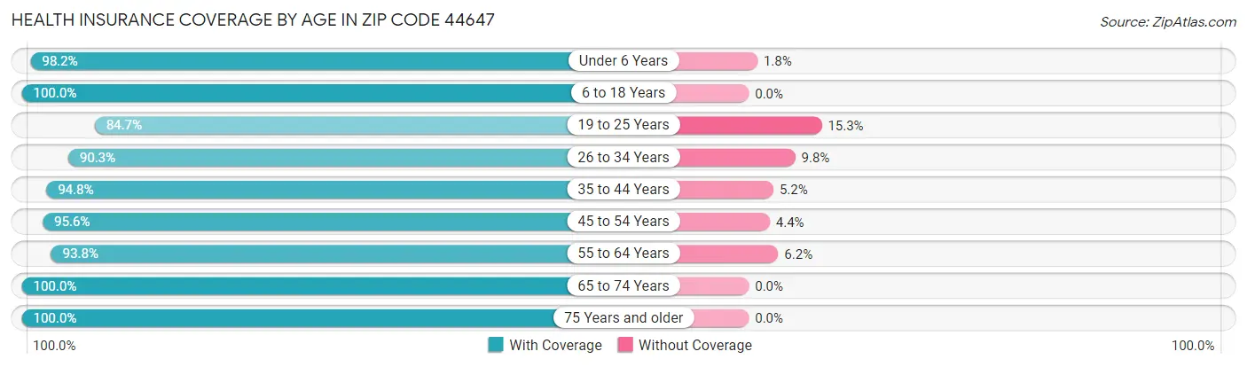 Health Insurance Coverage by Age in Zip Code 44647