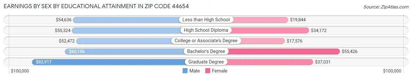 Earnings by Sex by Educational Attainment in Zip Code 44654