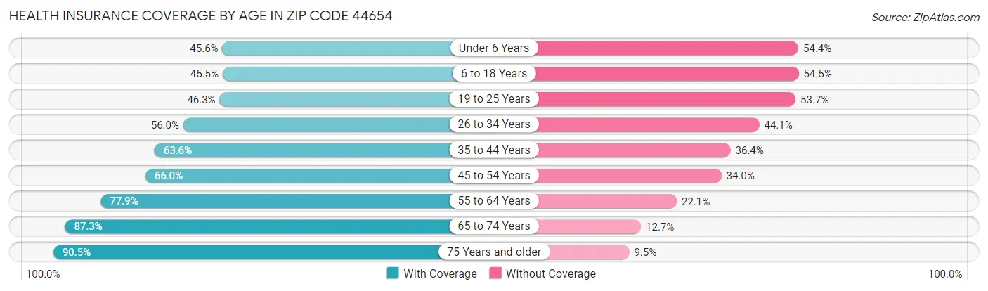 Health Insurance Coverage by Age in Zip Code 44654