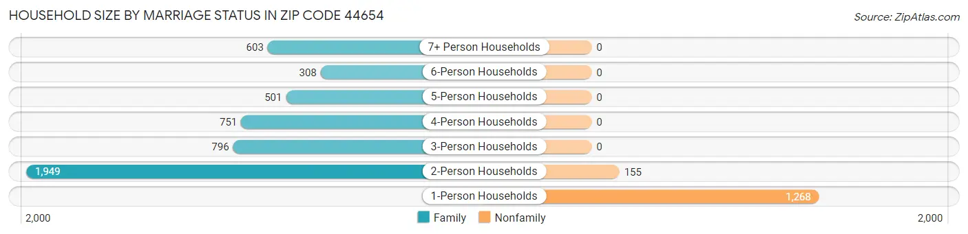 Household Size by Marriage Status in Zip Code 44654