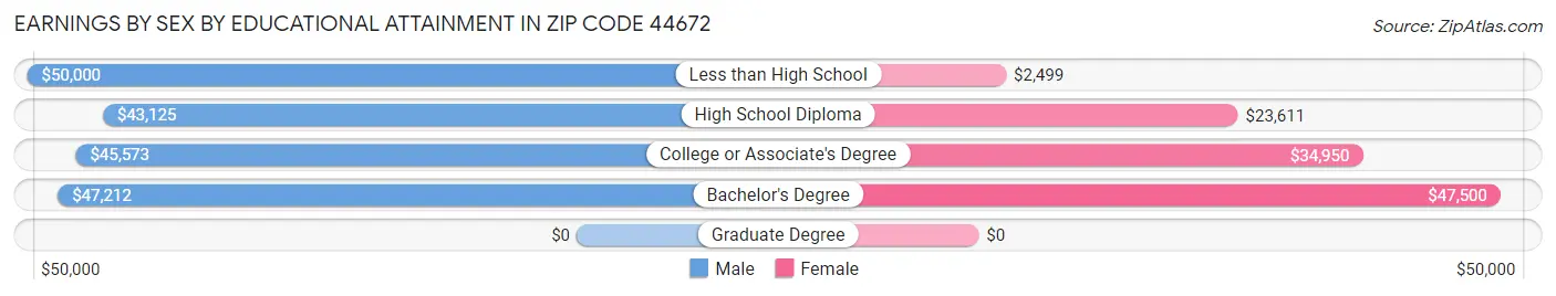 Earnings by Sex by Educational Attainment in Zip Code 44672