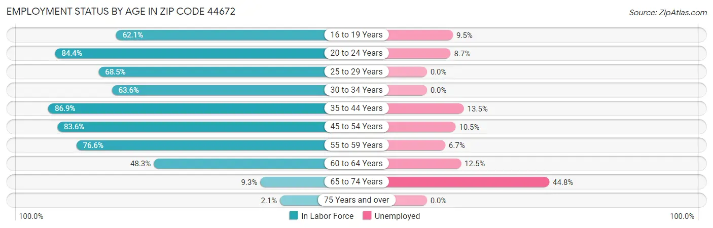 Employment Status by Age in Zip Code 44672
