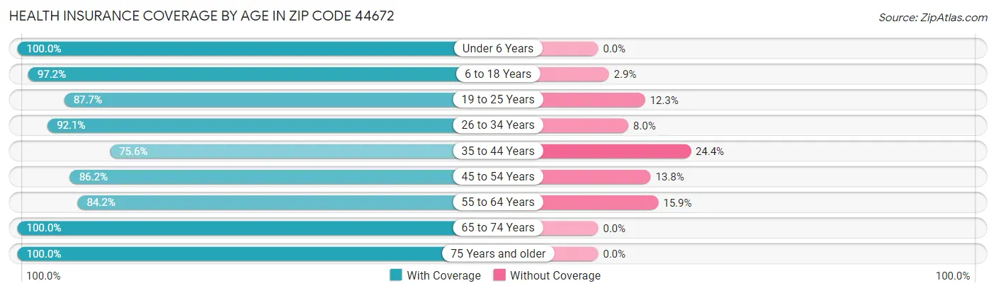 Health Insurance Coverage by Age in Zip Code 44672