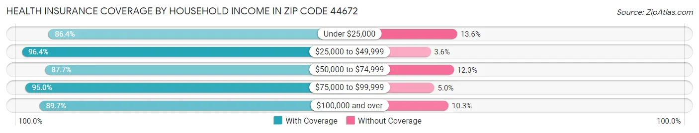 Health Insurance Coverage by Household Income in Zip Code 44672