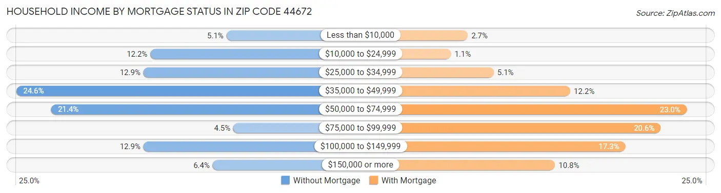 Household Income by Mortgage Status in Zip Code 44672
