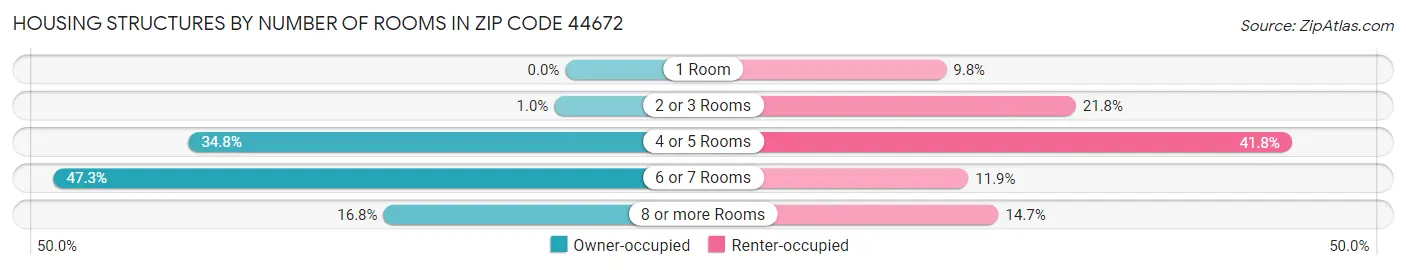 Housing Structures by Number of Rooms in Zip Code 44672