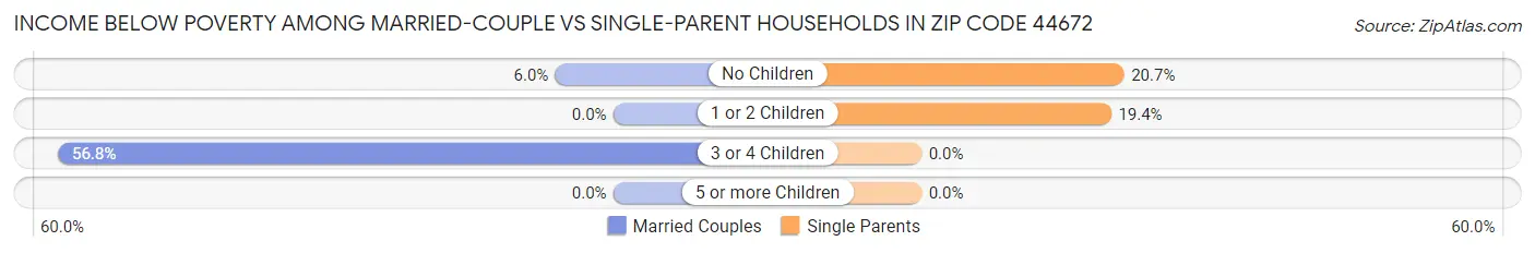 Income Below Poverty Among Married-Couple vs Single-Parent Households in Zip Code 44672