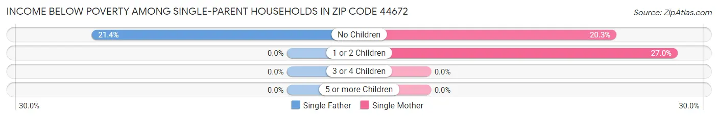 Income Below Poverty Among Single-Parent Households in Zip Code 44672