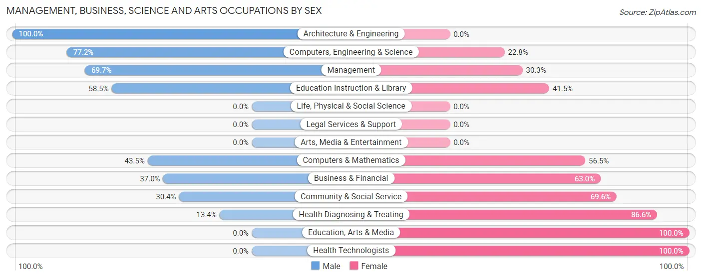 Management, Business, Science and Arts Occupations by Sex in Zip Code 44672