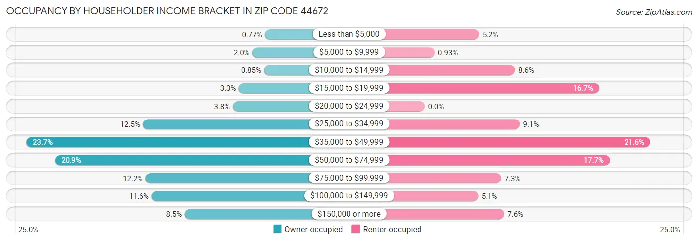 Occupancy by Householder Income Bracket in Zip Code 44672