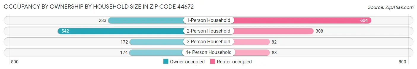 Occupancy by Ownership by Household Size in Zip Code 44672