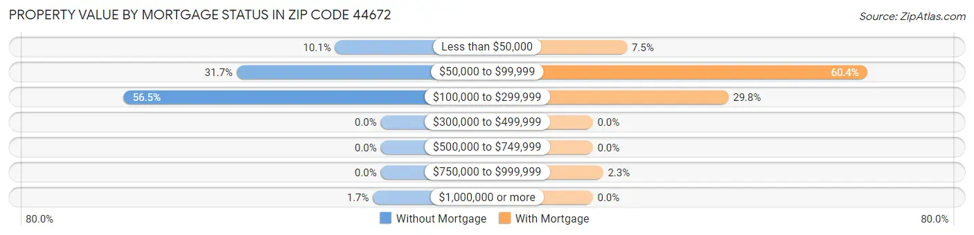 Property Value by Mortgage Status in Zip Code 44672